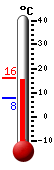 Attualmente: 16.3, Massimo: 17.5, Minimo: 9.2