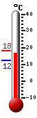 Attualmente: 16.9, Max: 18.1, Min: 15.7