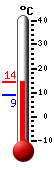 Attualmente: 10.3, Massimo: 10.4, Minimo: 9.7