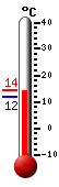 Attualmente: 11.5, Massimo: 18.6, Minimo: 10.2