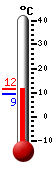 Attualmente: 12.1, Massimo: 16.0, Minimo: 4.7