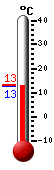 Attualmente: 13.2, Massimo: 21.3, Minimo: 13.2