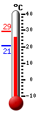 Attualmente: 22.5, Massimo: 22.6, Minimo: 20.7